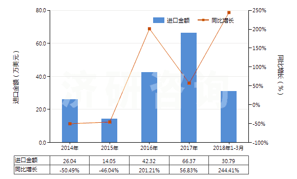 2014-2018年3月中國(guó)2,5-二甲基已二醇(HS29053910)進(jìn)口總額及增速統(tǒng)計(jì)